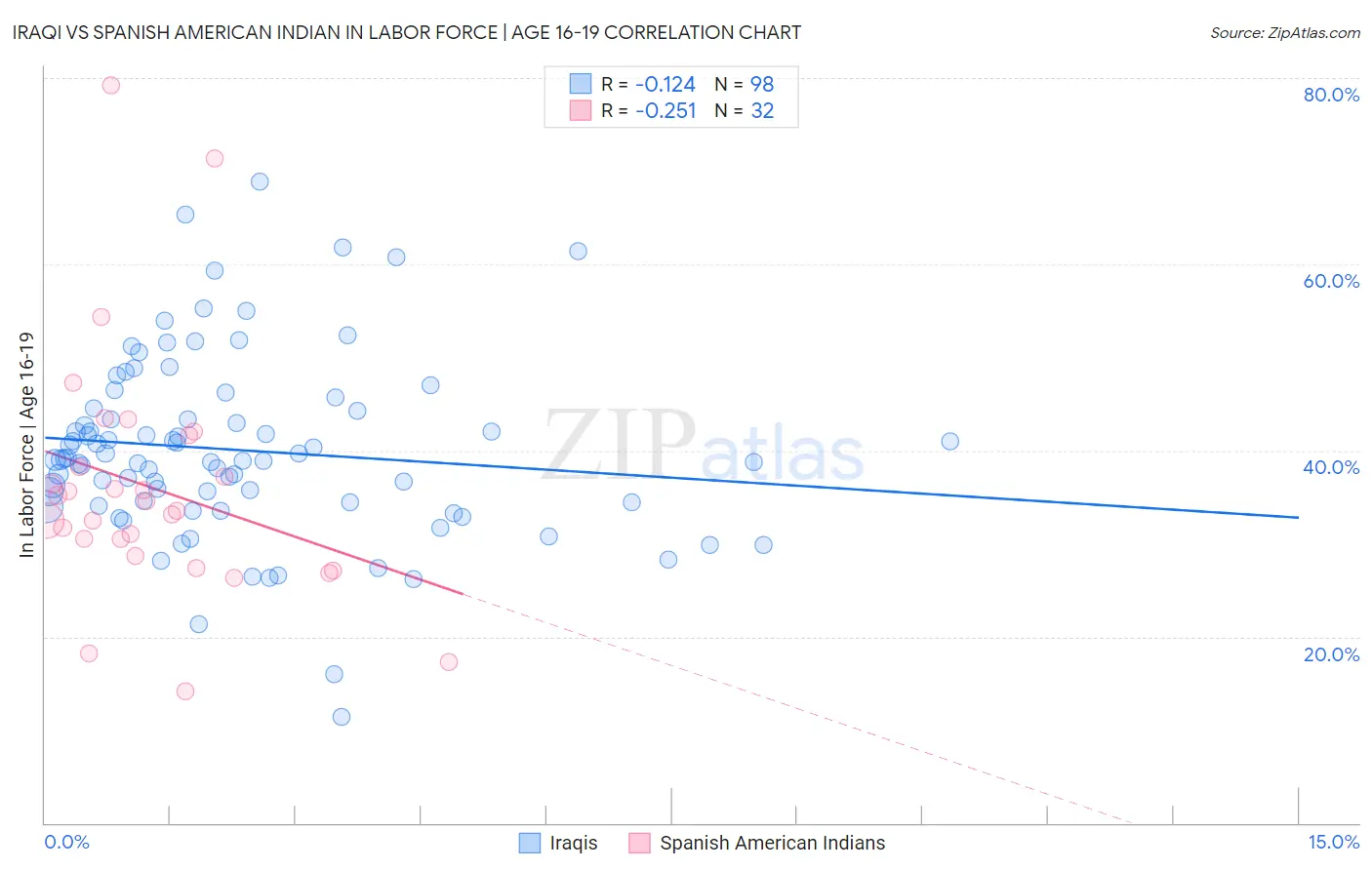 Iraqi vs Spanish American Indian In Labor Force | Age 16-19