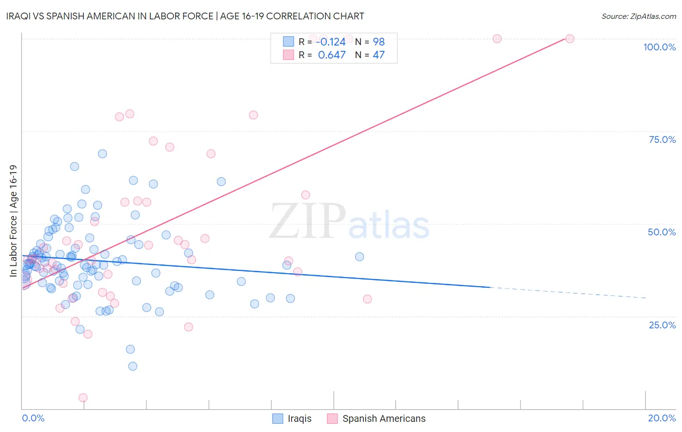 Iraqi vs Spanish American In Labor Force | Age 16-19