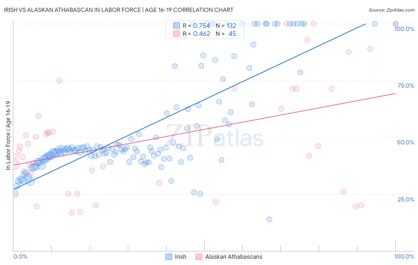 Irish vs Alaskan Athabascan In Labor Force | Age 16-19