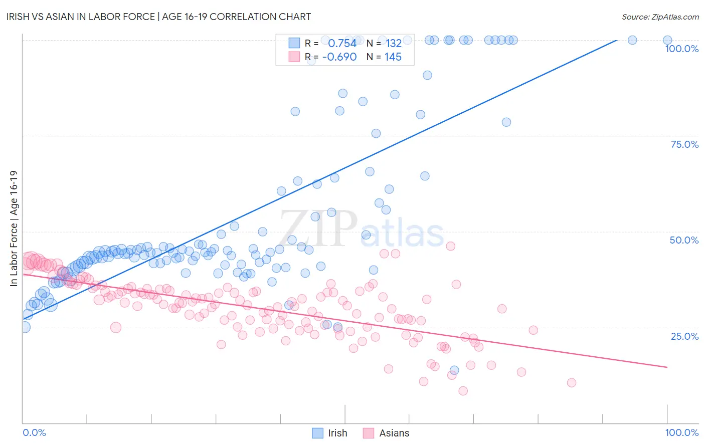 Irish vs Asian In Labor Force | Age 16-19