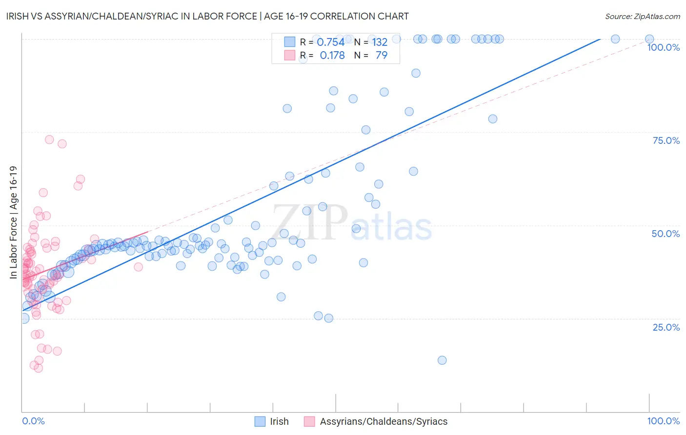 Irish vs Assyrian/Chaldean/Syriac In Labor Force | Age 16-19