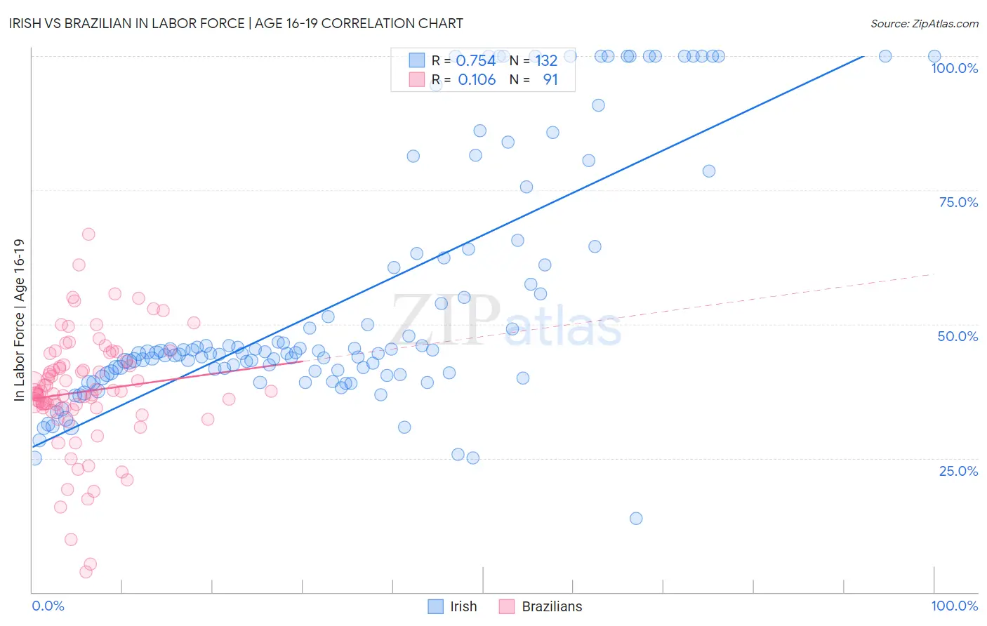 Irish vs Brazilian In Labor Force | Age 16-19