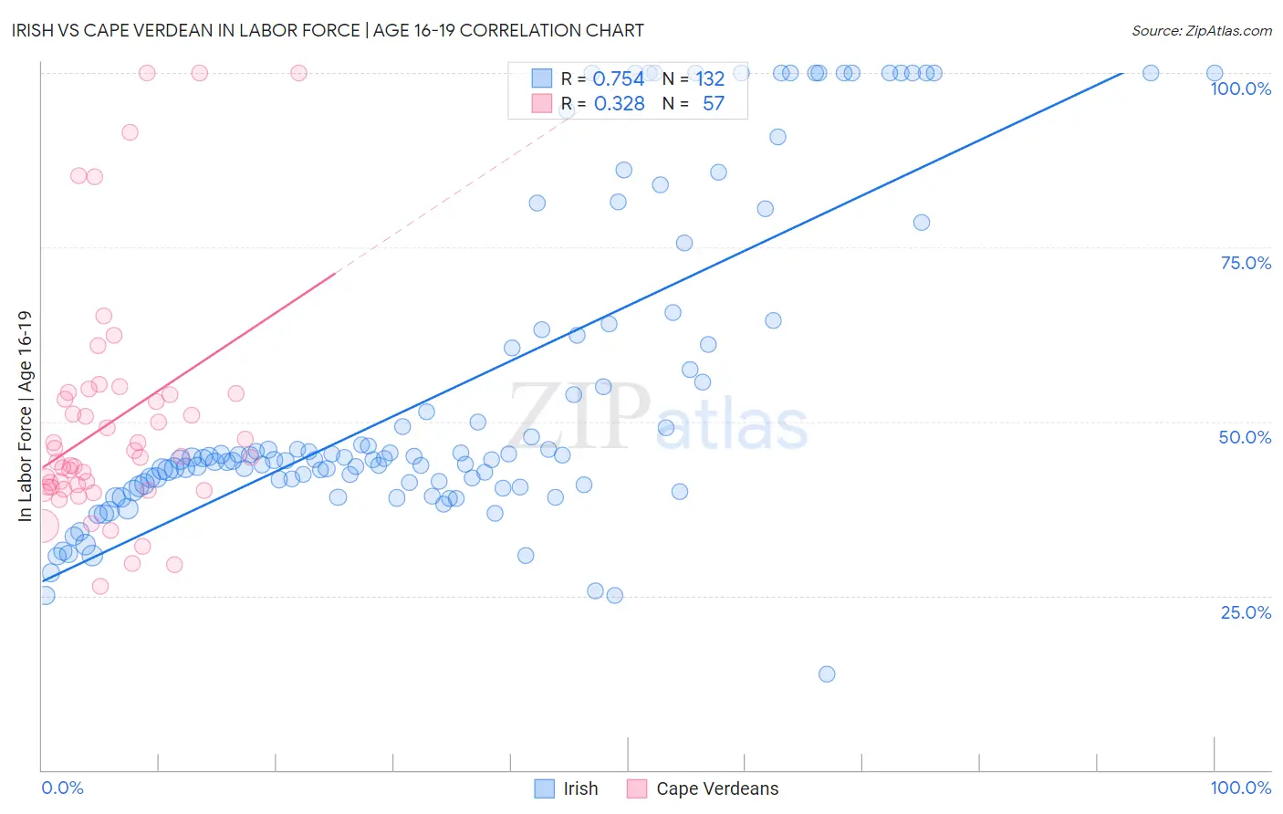 Irish vs Cape Verdean In Labor Force | Age 16-19