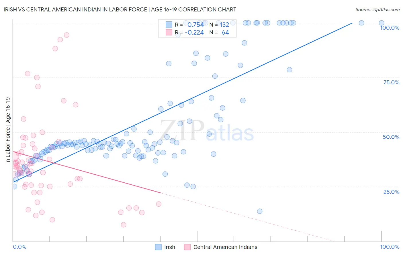 Irish vs Central American Indian In Labor Force | Age 16-19