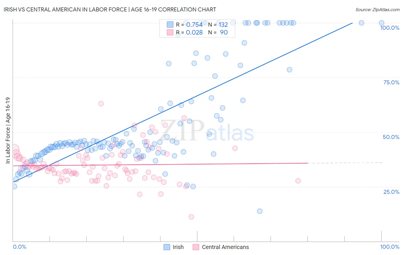Irish vs Central American In Labor Force | Age 16-19