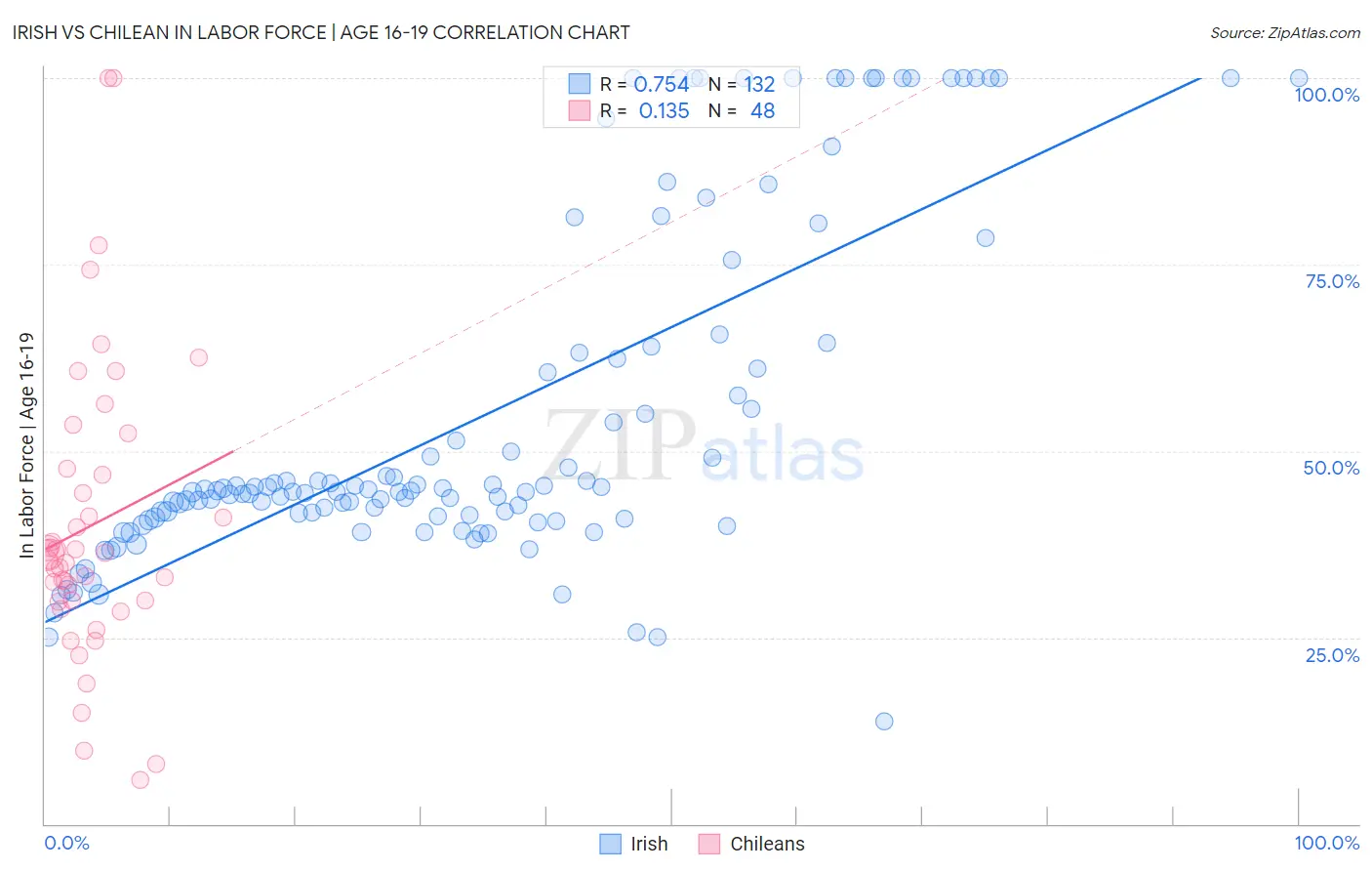 Irish vs Chilean In Labor Force | Age 16-19