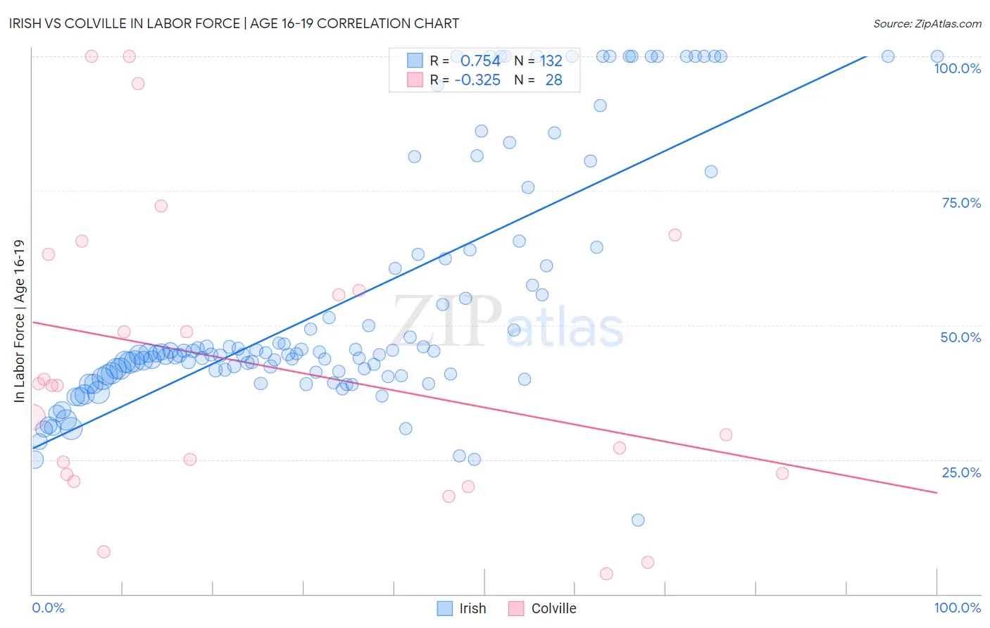 Irish vs Colville In Labor Force | Age 16-19
