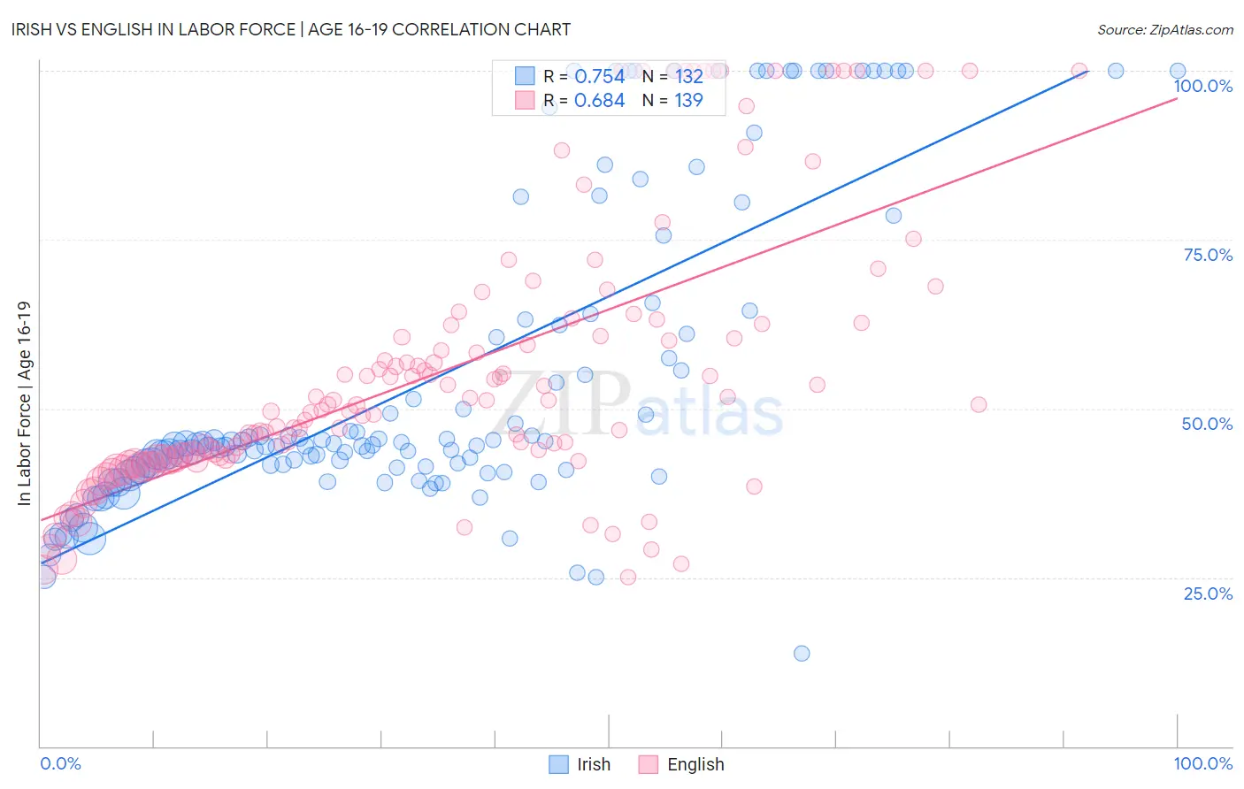 Irish vs English In Labor Force | Age 16-19