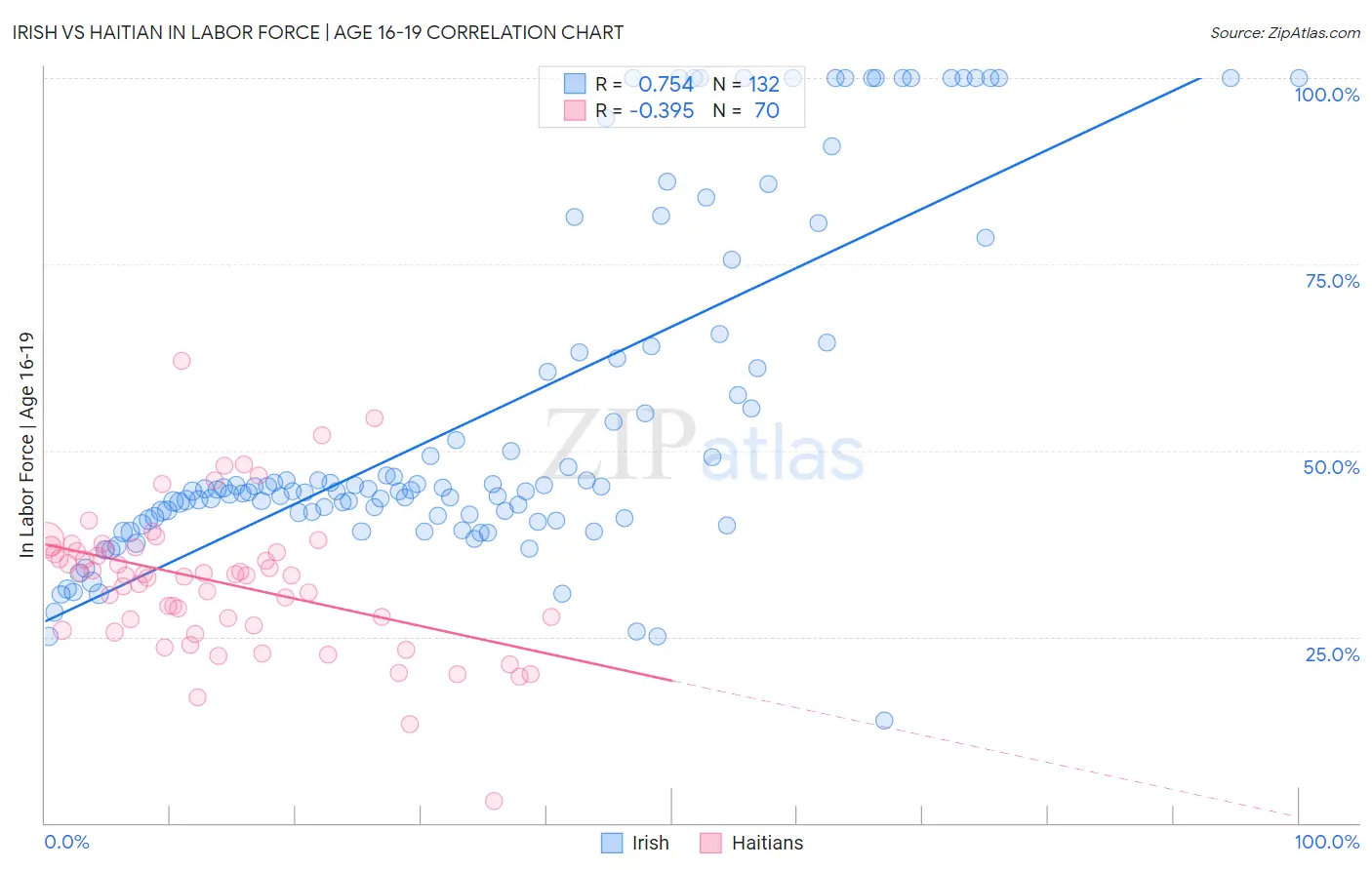 Irish vs Haitian In Labor Force | Age 16-19