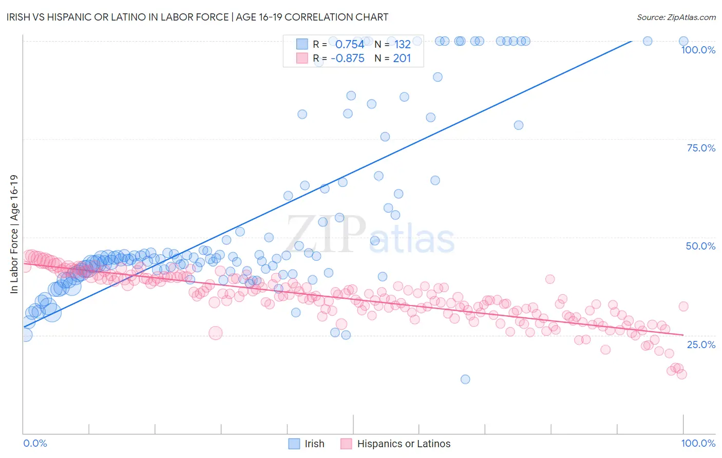 Irish vs Hispanic or Latino In Labor Force | Age 16-19