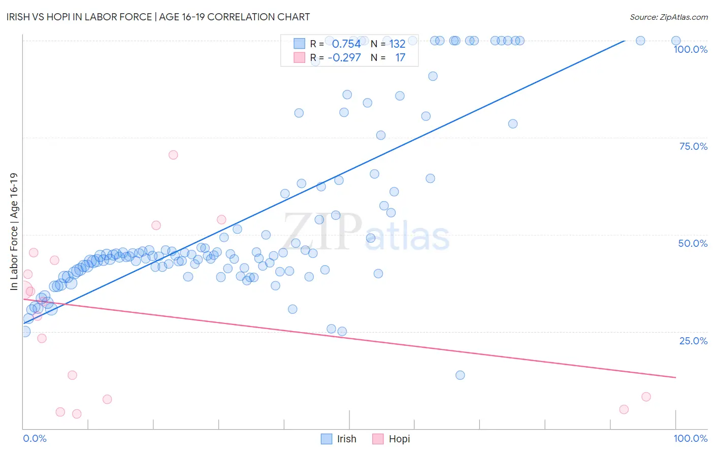 Irish vs Hopi In Labor Force | Age 16-19