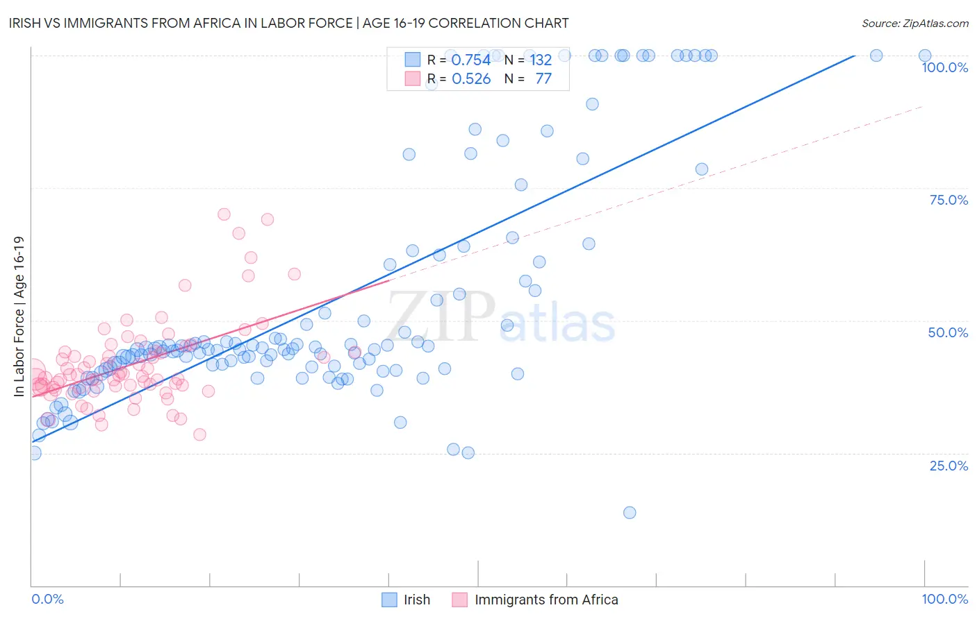 Irish vs Immigrants from Africa In Labor Force | Age 16-19