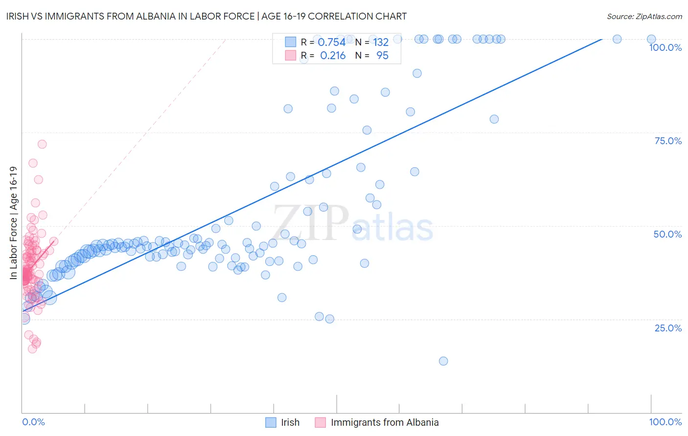 Irish vs Immigrants from Albania In Labor Force | Age 16-19