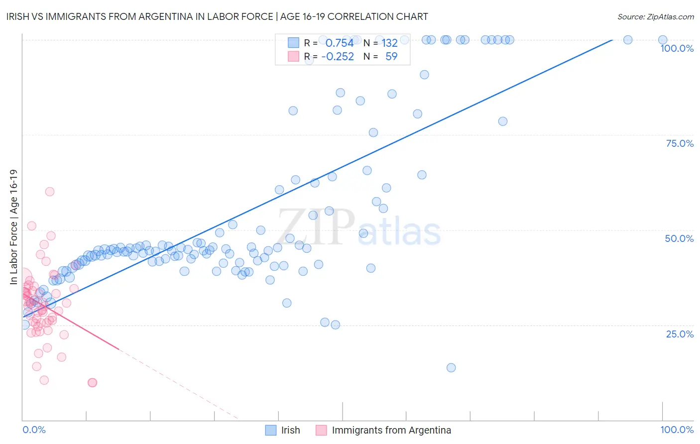 Irish vs Immigrants from Argentina In Labor Force | Age 16-19