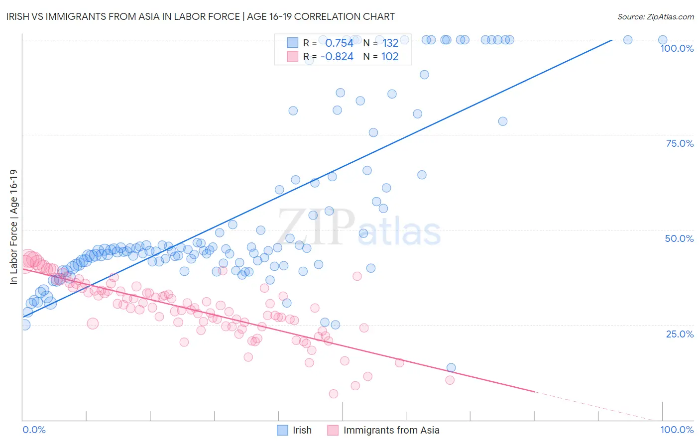 Irish vs Immigrants from Asia In Labor Force | Age 16-19