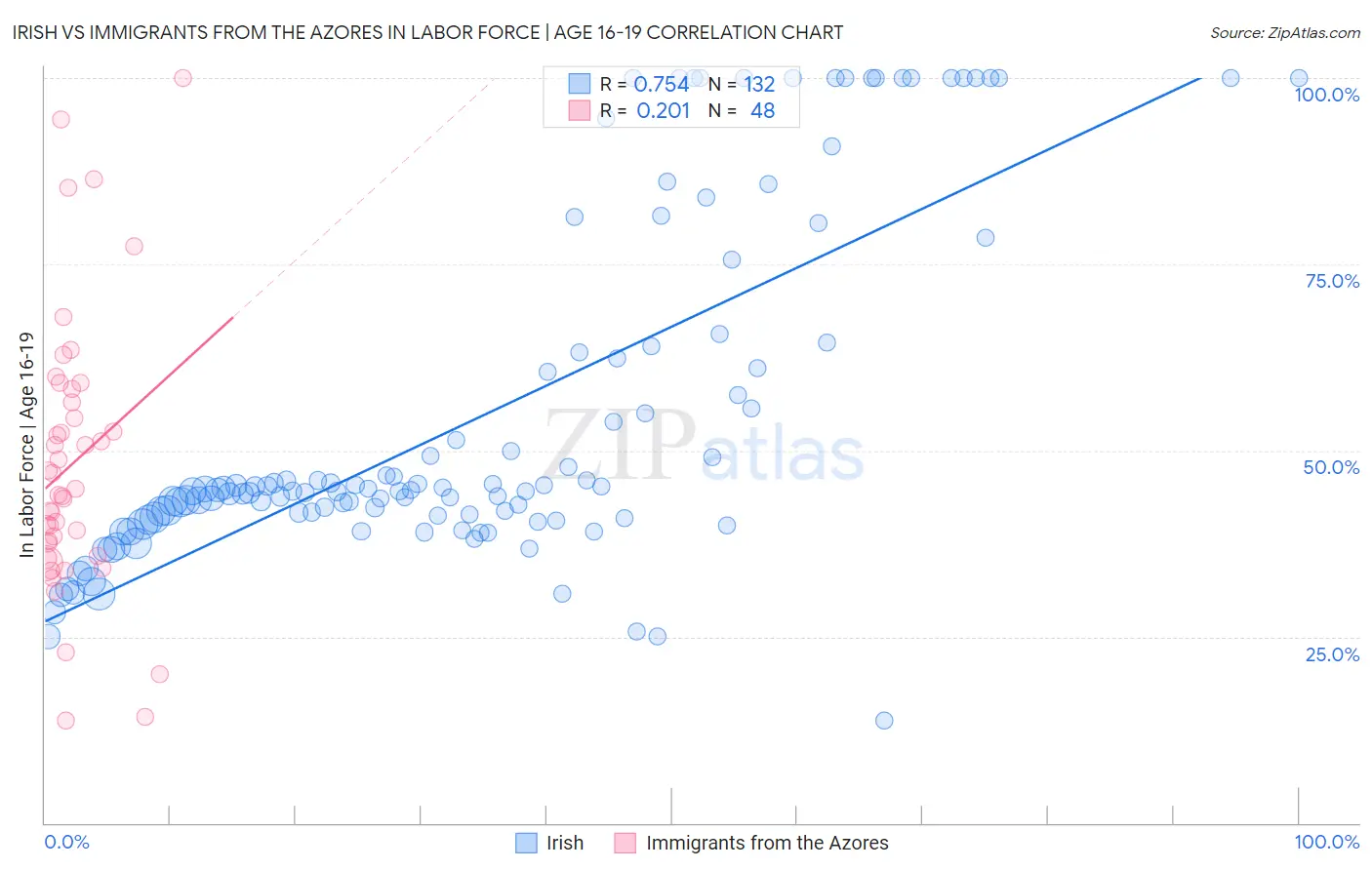 Irish vs Immigrants from the Azores In Labor Force | Age 16-19