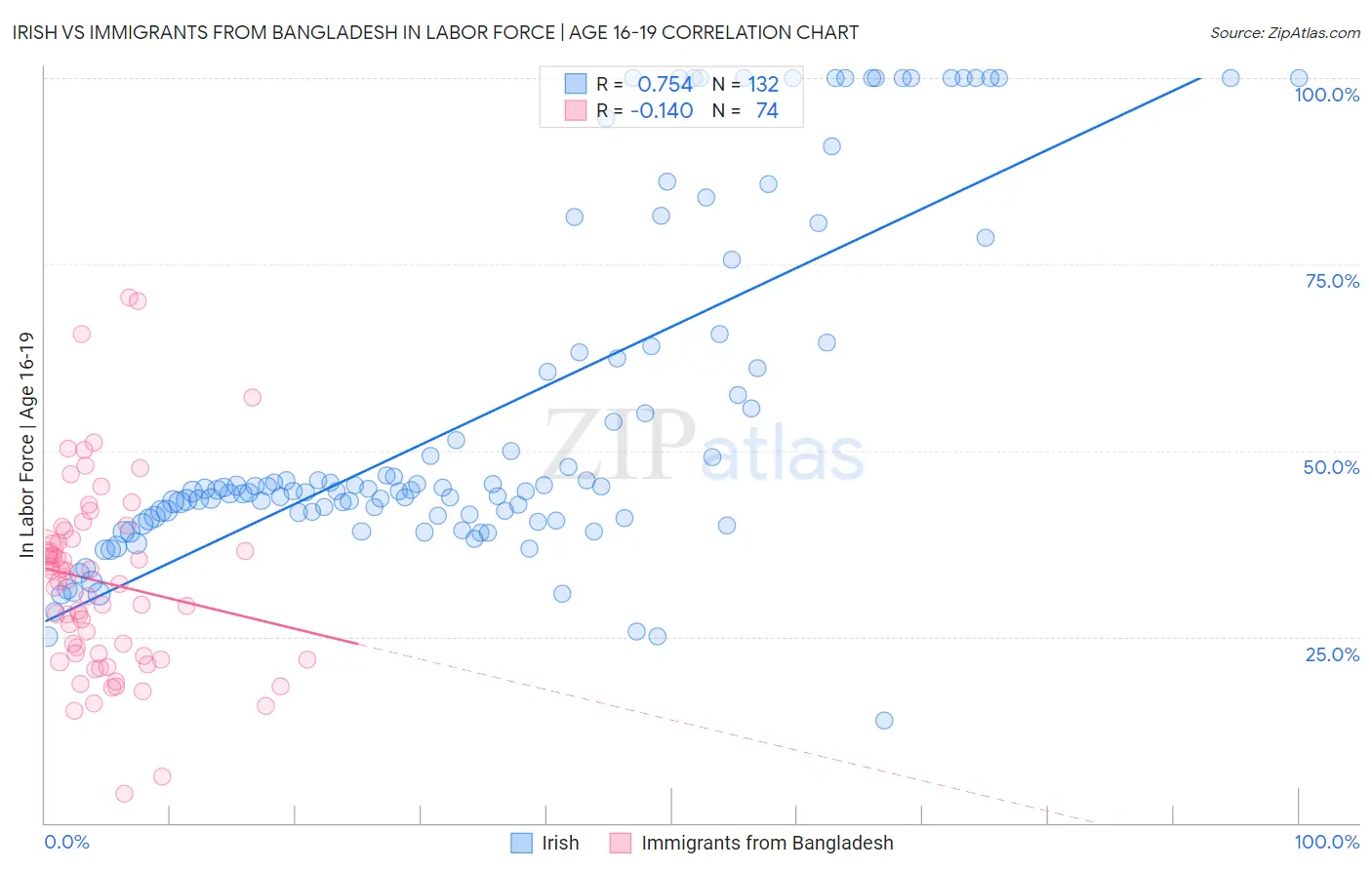 Irish vs Immigrants from Bangladesh In Labor Force | Age 16-19