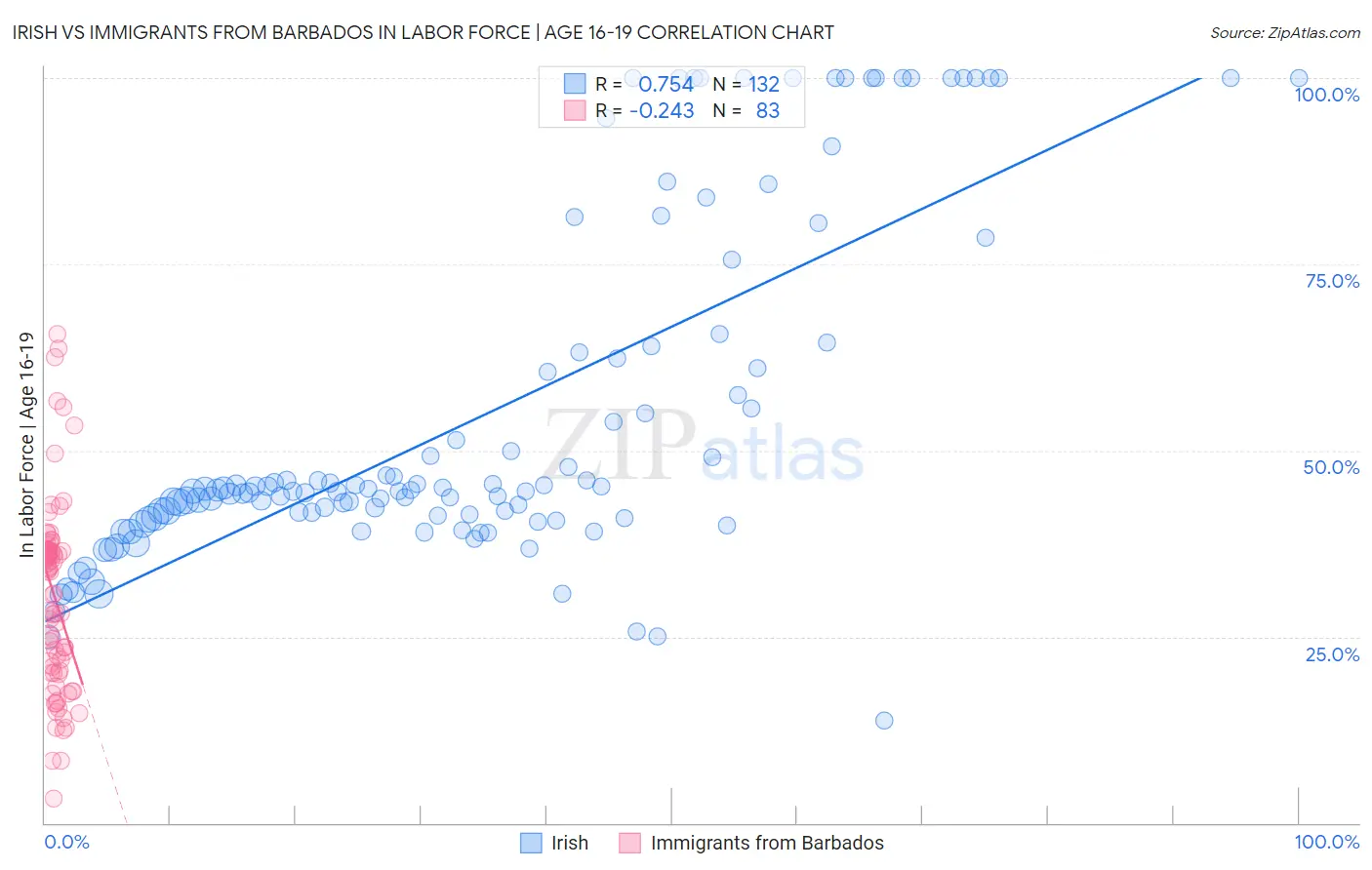 Irish vs Immigrants from Barbados In Labor Force | Age 16-19