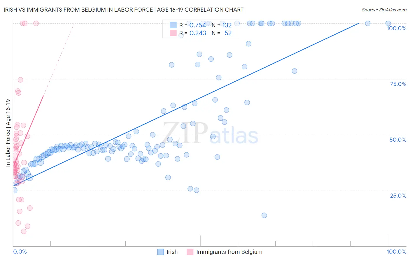 Irish vs Immigrants from Belgium In Labor Force | Age 16-19