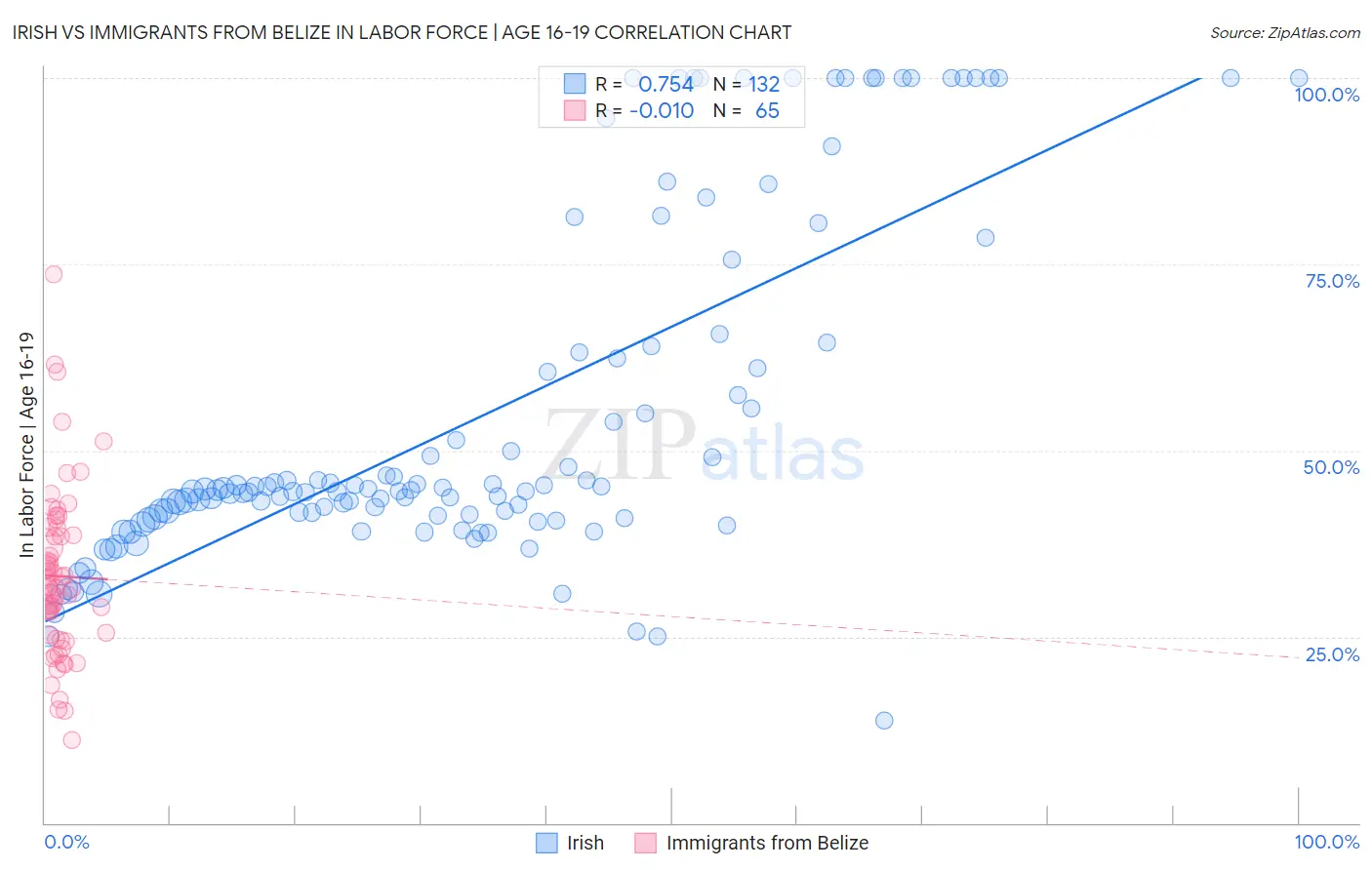 Irish vs Immigrants from Belize In Labor Force | Age 16-19