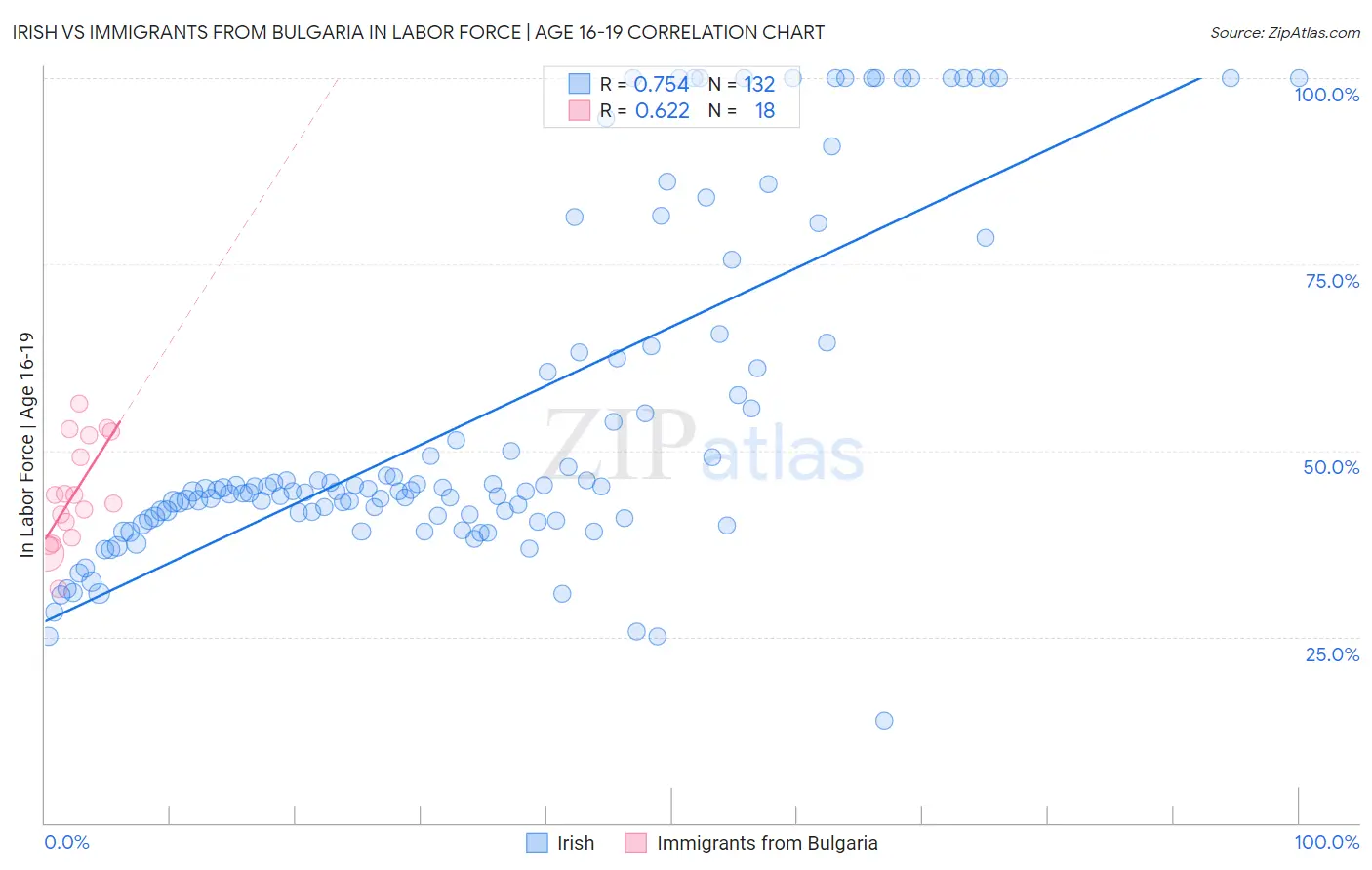 Irish vs Immigrants from Bulgaria In Labor Force | Age 16-19