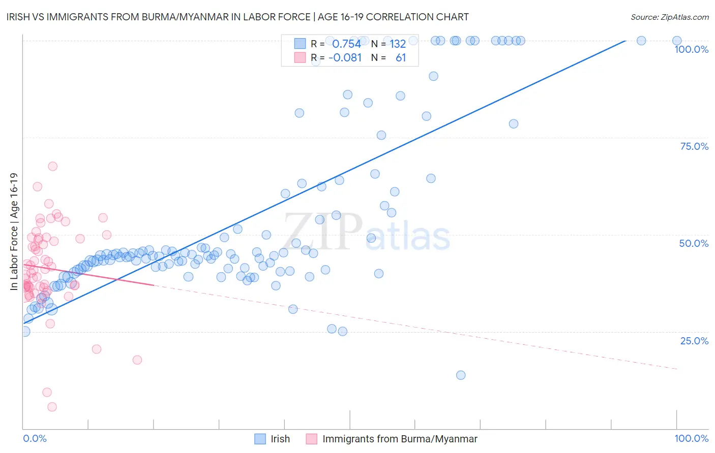 Irish vs Immigrants from Burma/Myanmar In Labor Force | Age 16-19