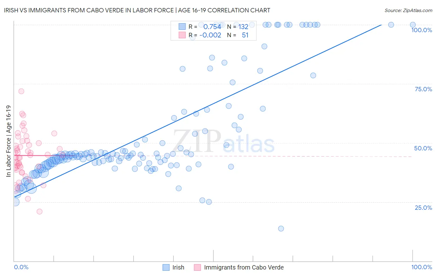 Irish vs Immigrants from Cabo Verde In Labor Force | Age 16-19