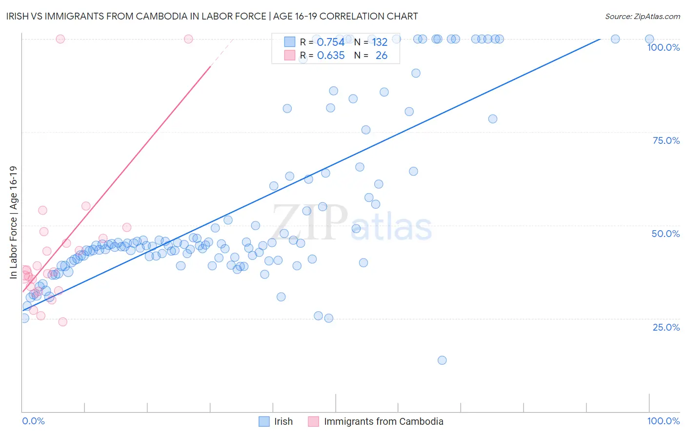 Irish vs Immigrants from Cambodia In Labor Force | Age 16-19