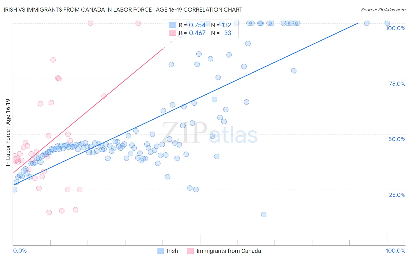 Irish vs Immigrants from Canada In Labor Force | Age 16-19