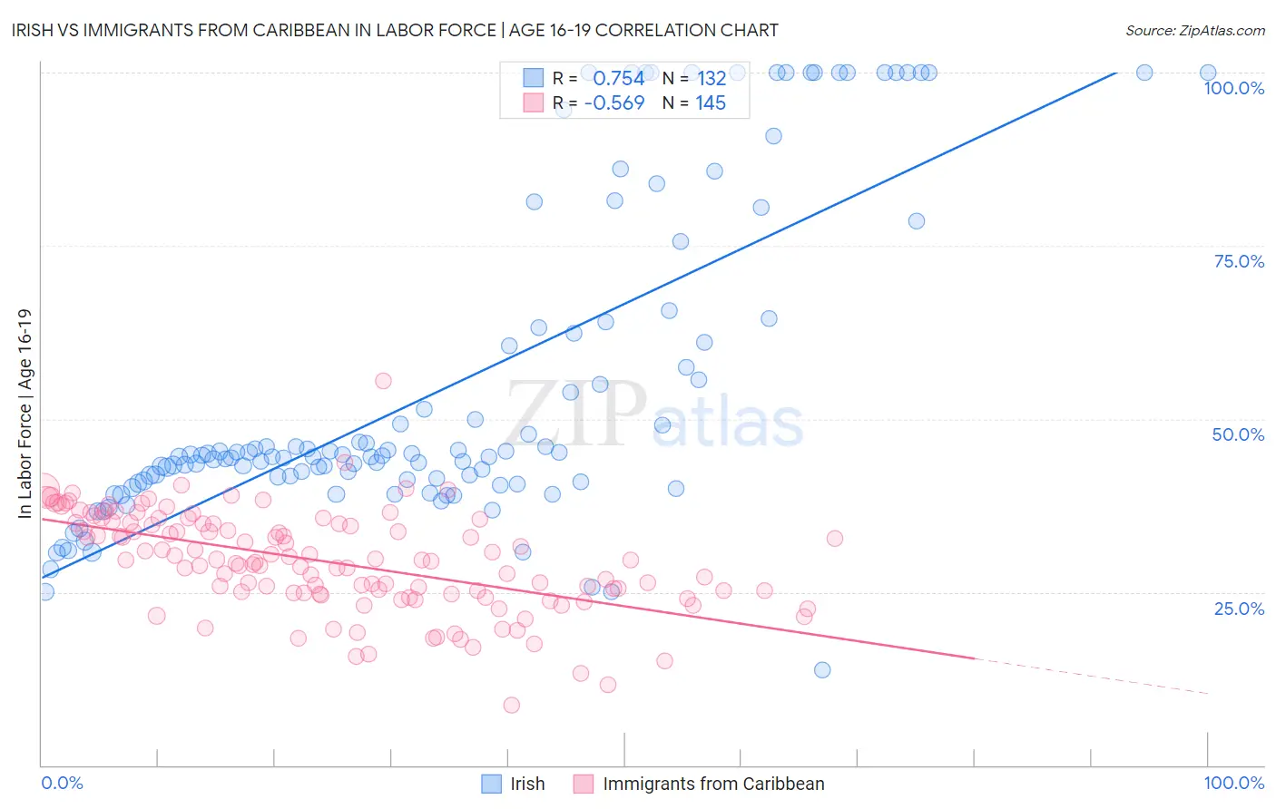 Irish vs Immigrants from Caribbean In Labor Force | Age 16-19