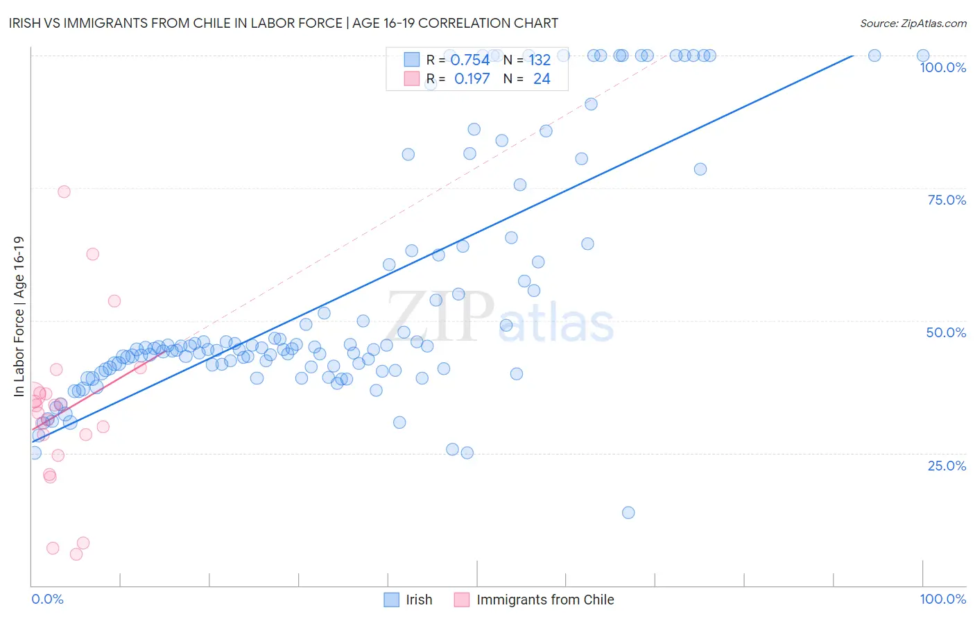 Irish vs Immigrants from Chile In Labor Force | Age 16-19