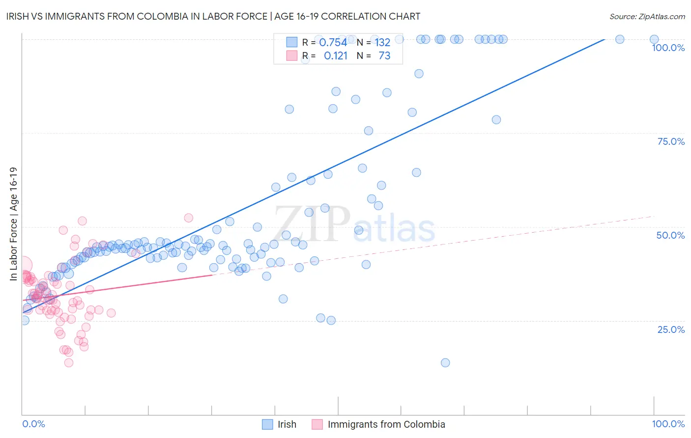 Irish vs Immigrants from Colombia In Labor Force | Age 16-19