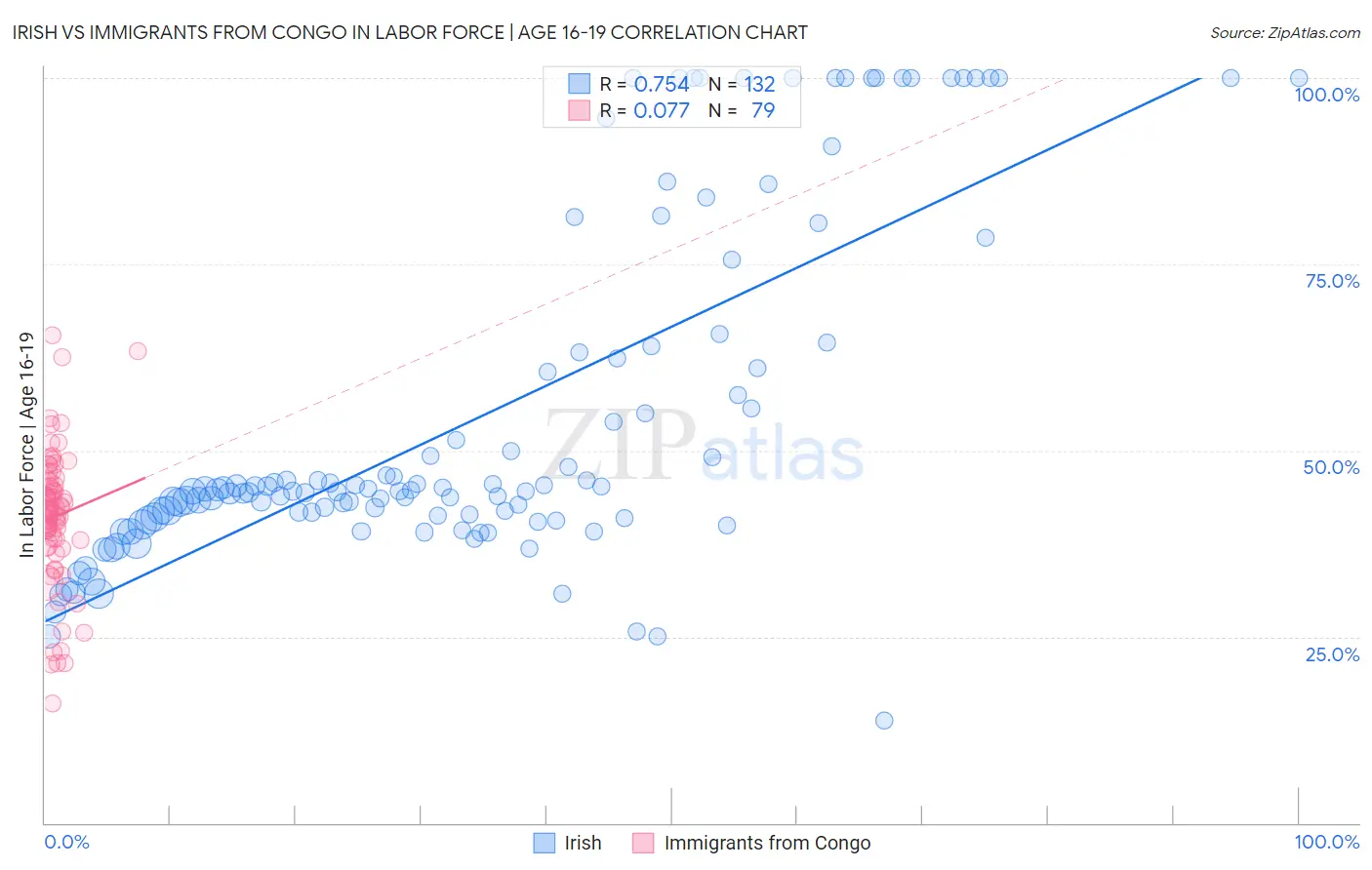Irish vs Immigrants from Congo In Labor Force | Age 16-19