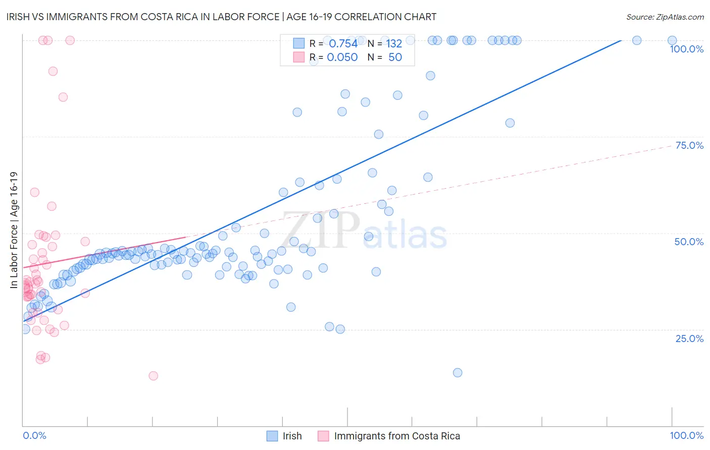 Irish vs Immigrants from Costa Rica In Labor Force | Age 16-19