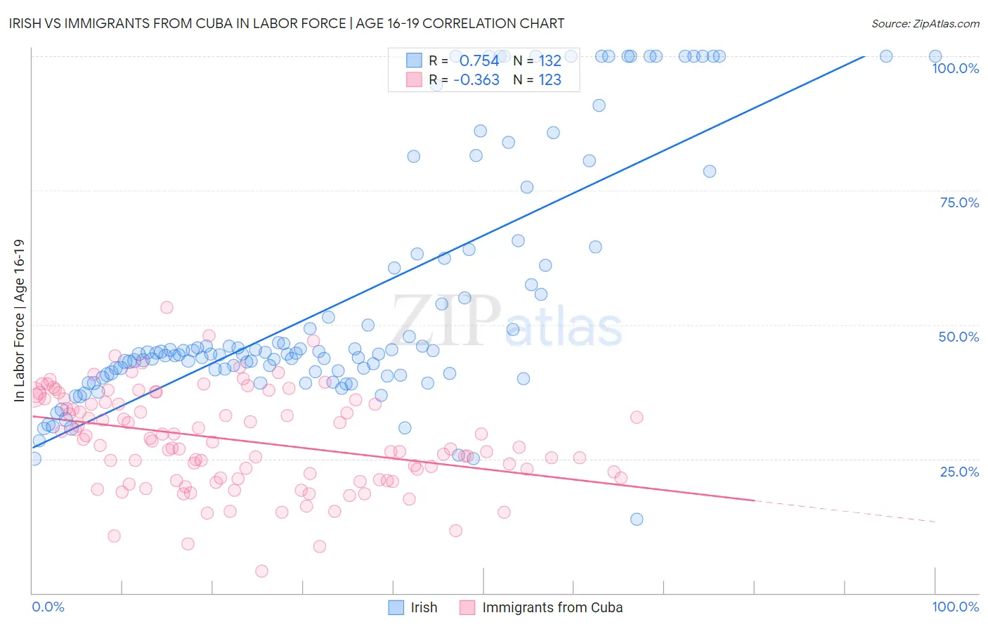 Irish vs Immigrants from Cuba In Labor Force | Age 16-19
