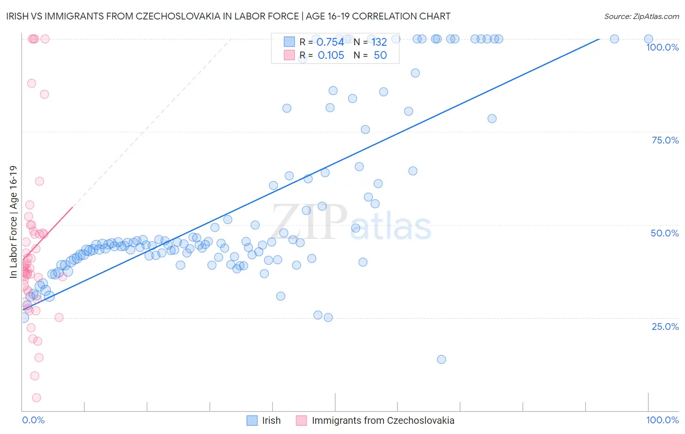 Irish vs Immigrants from Czechoslovakia In Labor Force | Age 16-19