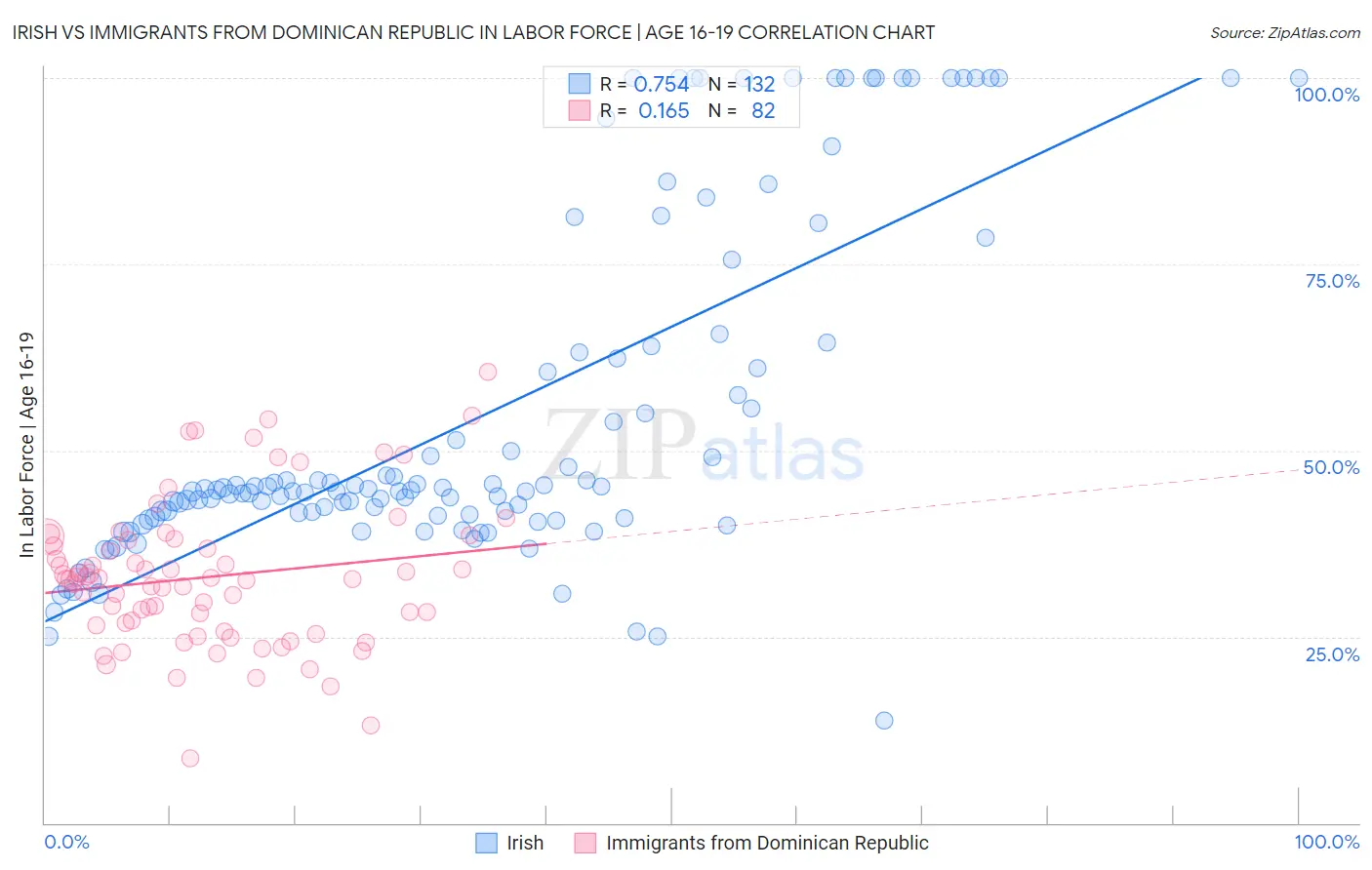 Irish vs Immigrants from Dominican Republic In Labor Force | Age 16-19
