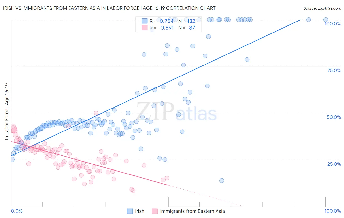 Irish vs Immigrants from Eastern Asia In Labor Force | Age 16-19