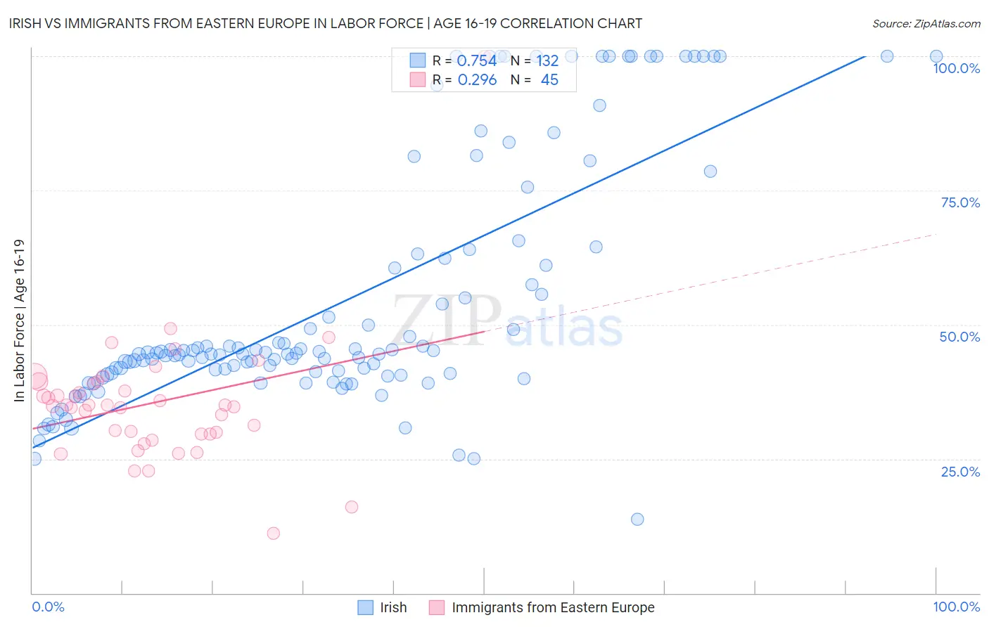 Irish vs Immigrants from Eastern Europe In Labor Force | Age 16-19