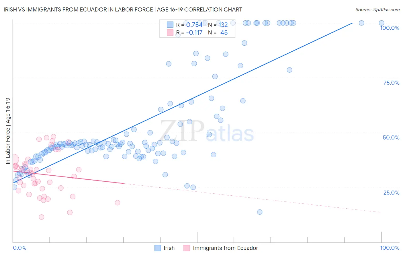 Irish vs Immigrants from Ecuador In Labor Force | Age 16-19