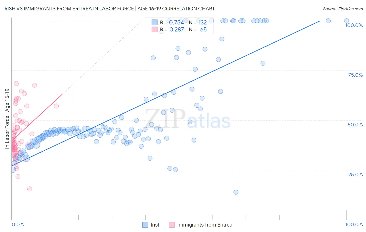 Irish vs Immigrants from Eritrea In Labor Force | Age 16-19