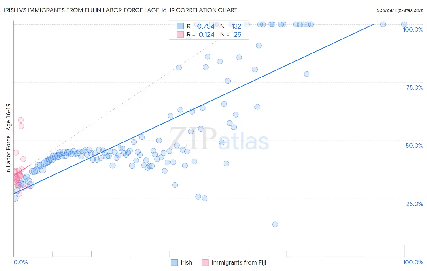 Irish vs Immigrants from Fiji In Labor Force | Age 16-19
