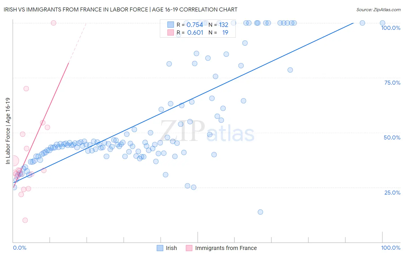Irish vs Immigrants from France In Labor Force | Age 16-19
