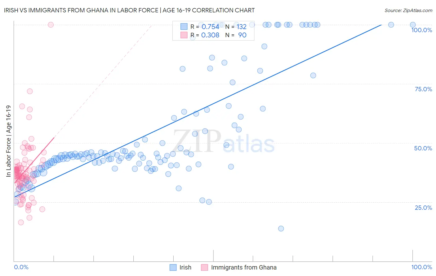 Irish vs Immigrants from Ghana In Labor Force | Age 16-19