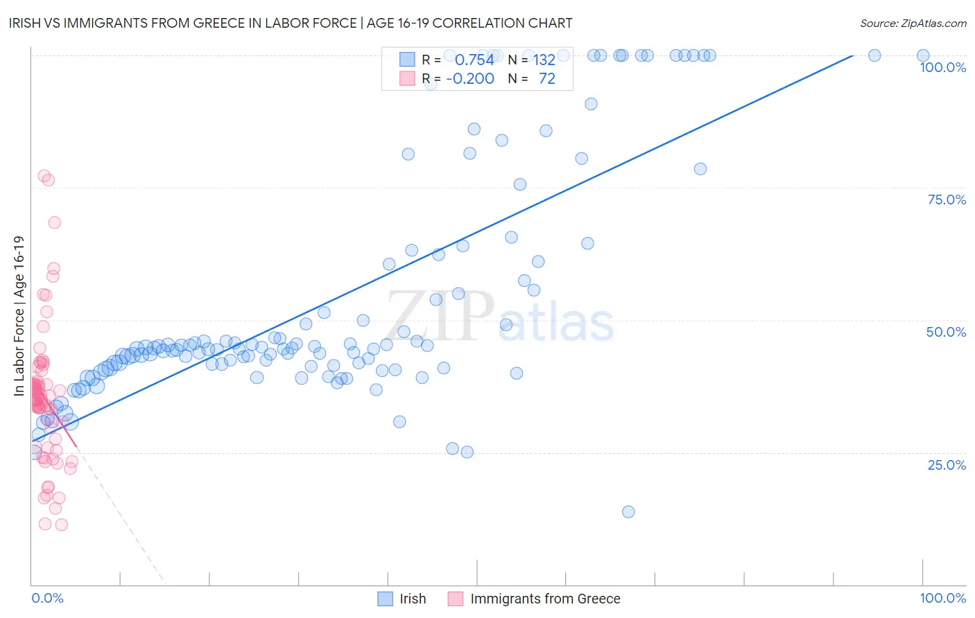 Irish vs Immigrants from Greece In Labor Force | Age 16-19