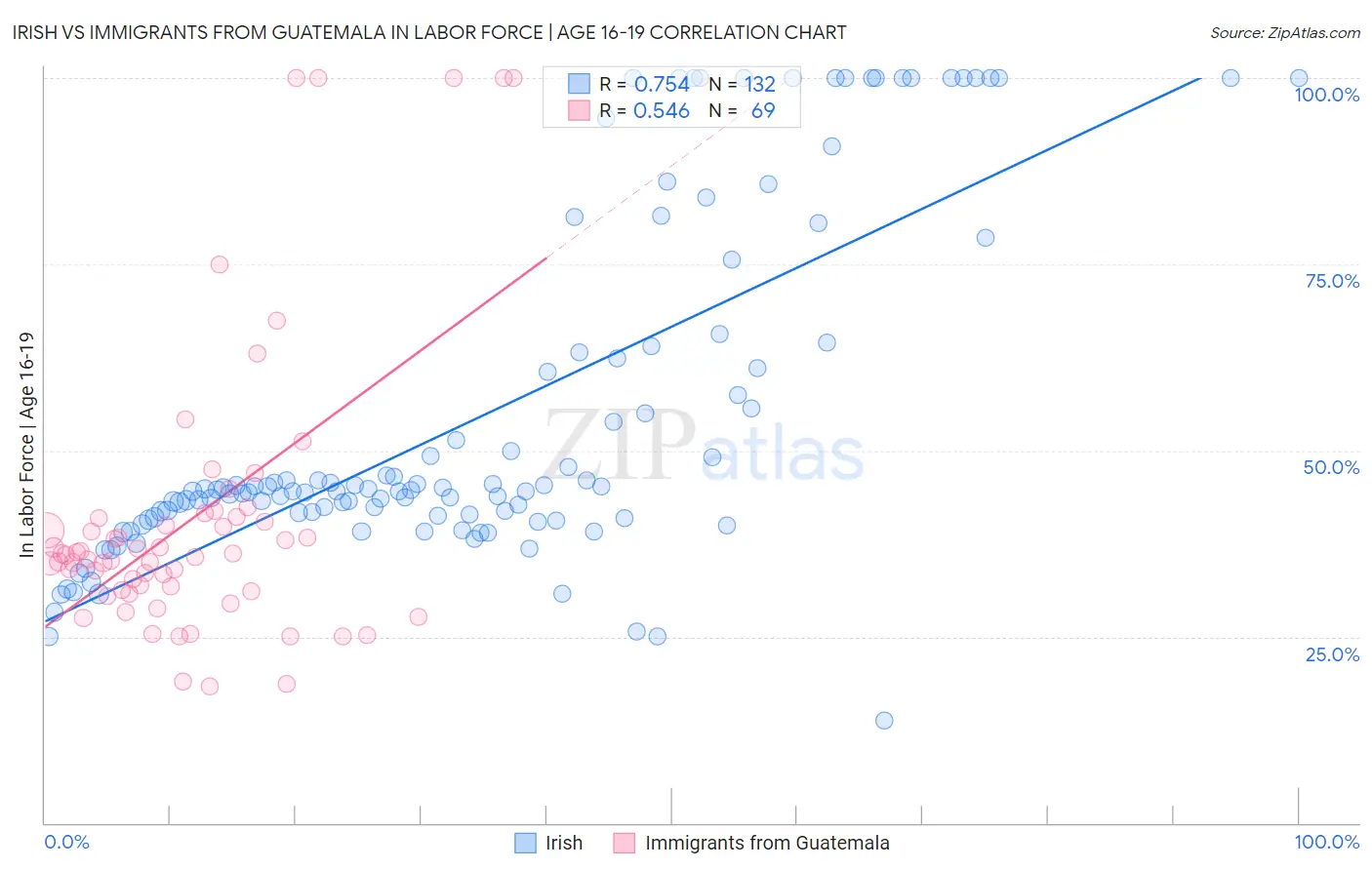 Irish vs Immigrants from Guatemala In Labor Force | Age 16-19