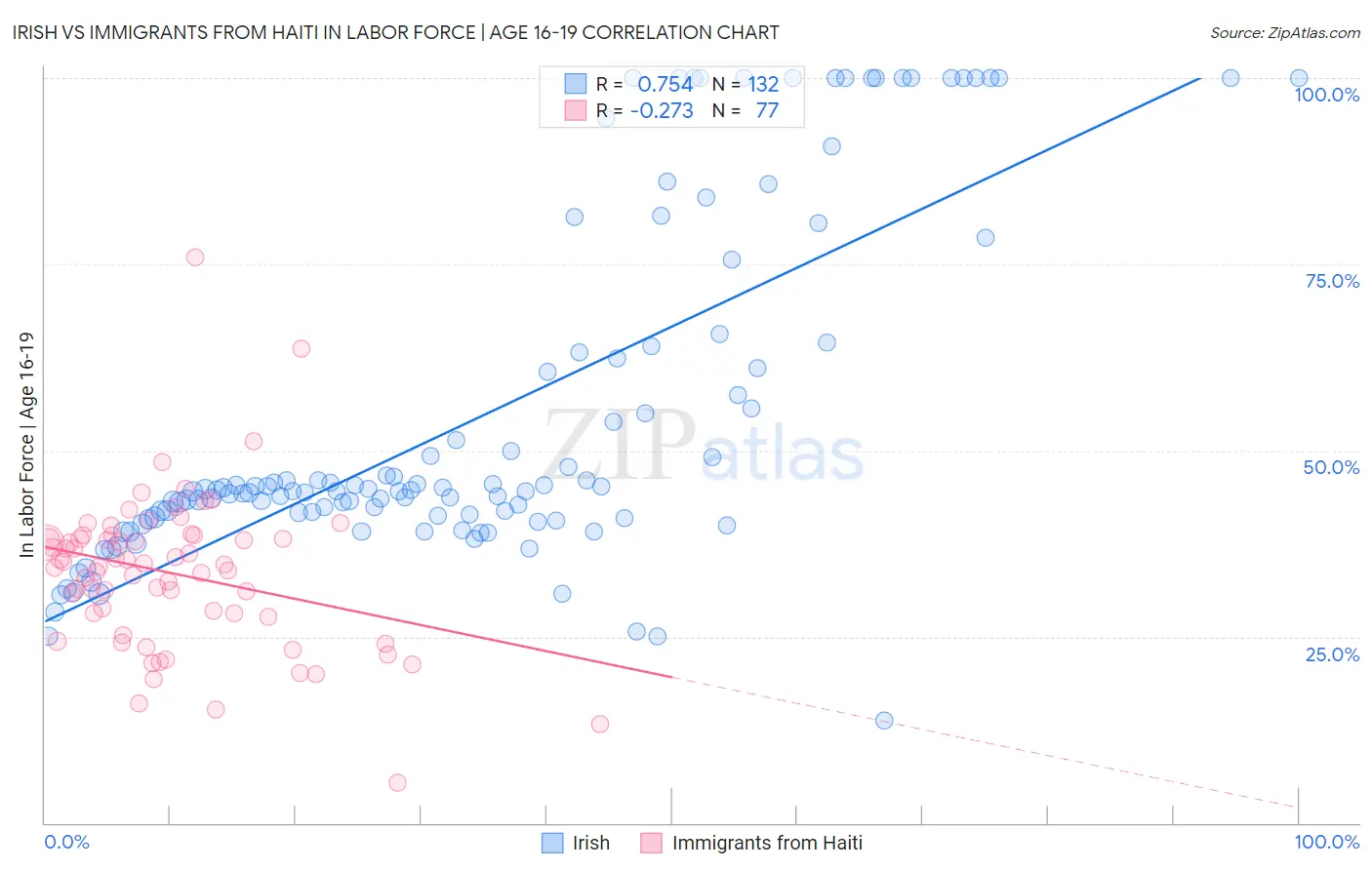 Irish vs Immigrants from Haiti In Labor Force | Age 16-19