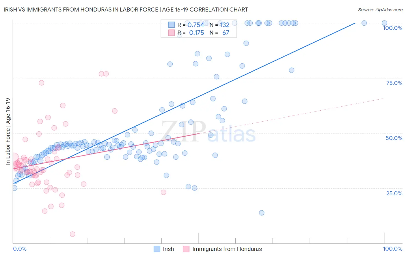 Irish vs Immigrants from Honduras In Labor Force | Age 16-19