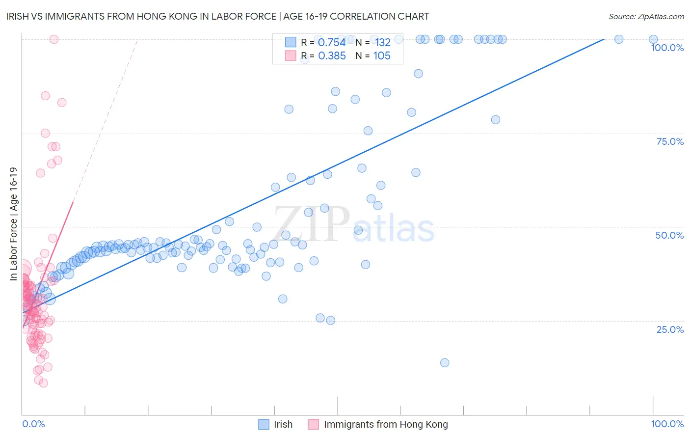 Irish vs Immigrants from Hong Kong In Labor Force | Age 16-19