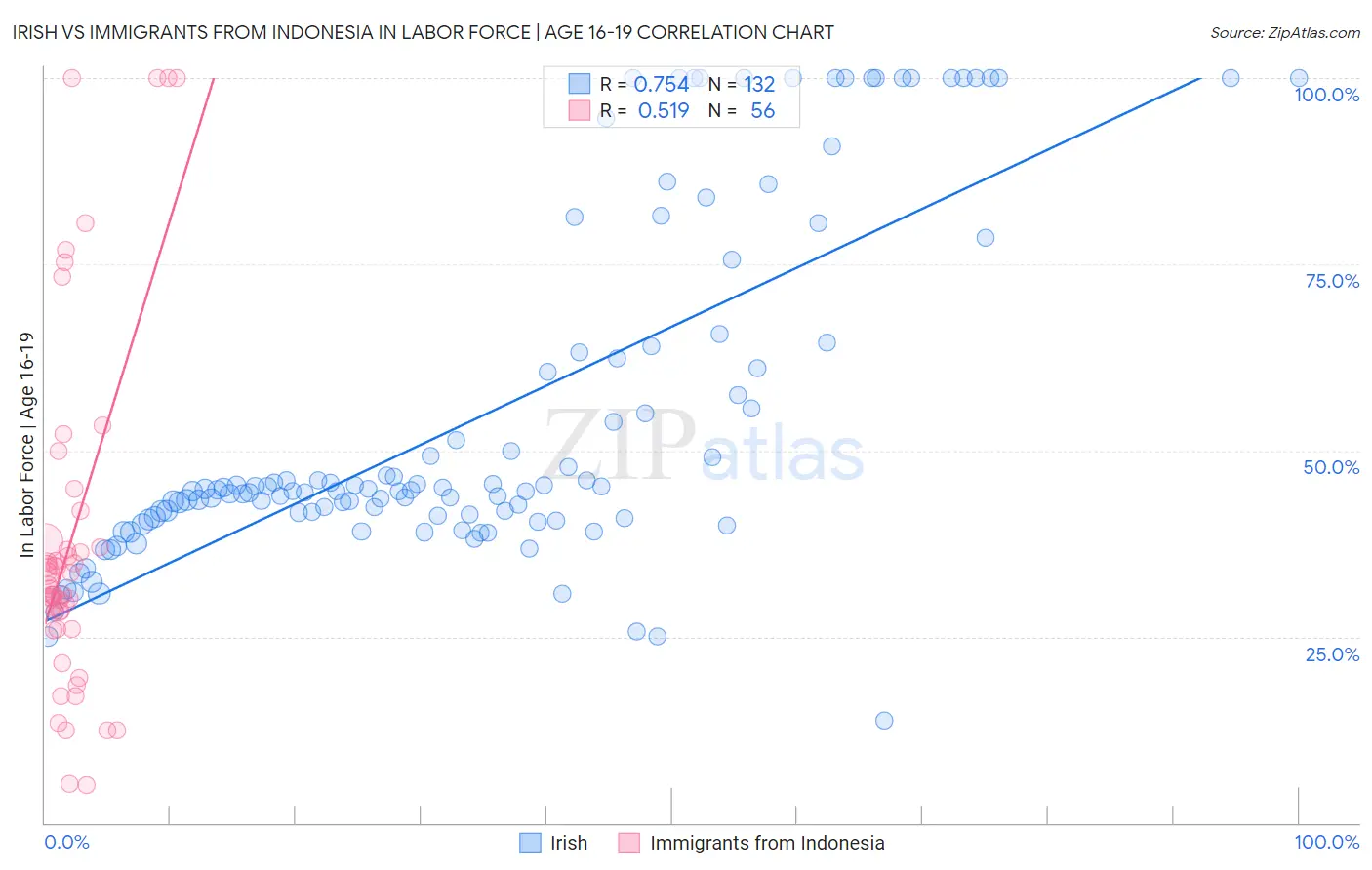 Irish vs Immigrants from Indonesia In Labor Force | Age 16-19